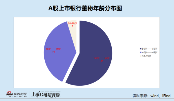 按天十倍配资平台 上市银行董秘盘点： 西安银行三年三换董秘频现信披问题 江阴银行周晓堂年龄最小是唯一“90后”