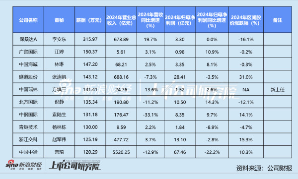 股票配资门户在线阅读 建筑装饰业董秘群体观察：深桑达A李安东年薪316万为第二名两倍 郑中设计王小颖因虚报独立董事信息收警示函