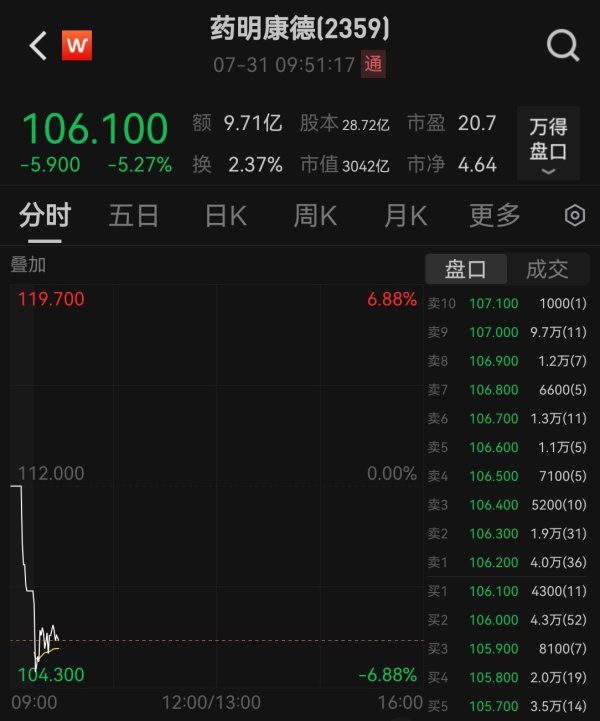 配资排排网 药明康德AH股齐跌，拟折价6.9%配股募资77亿港元