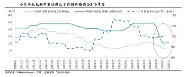 配资排排网 ASP与存储成本的双螺旋：小米手机毛利率反弹在何时？
