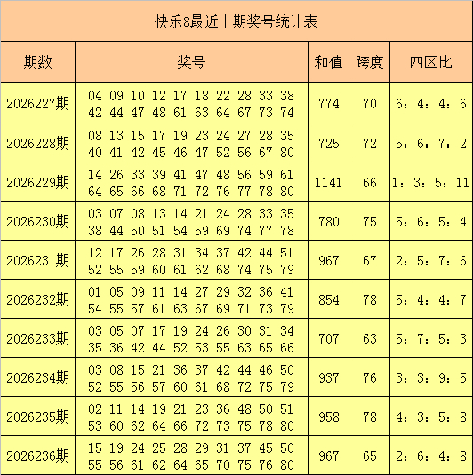 股市配资在线登录 237期南帝快乐8预测奖号：和值分析